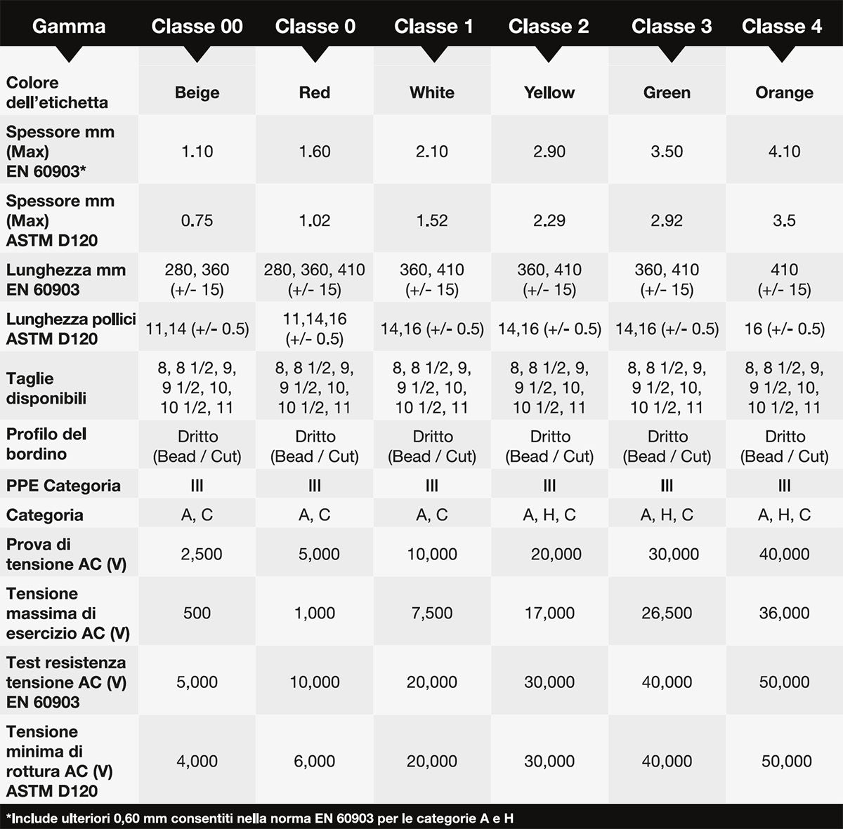 Guanti elettricista classe 1 Linepro dielettrici icoguanti